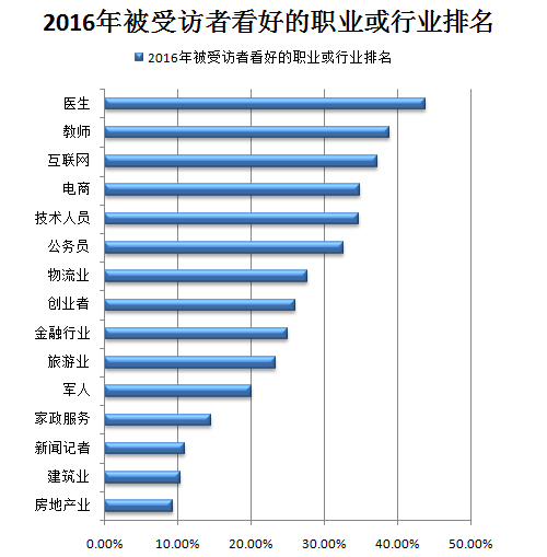 2016年最受歡迎以及最看好的職業以及最不看好的(圖1)